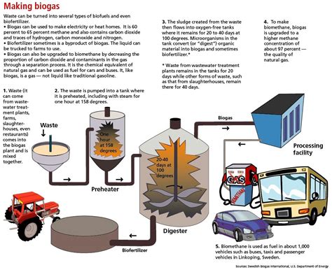 Biogas Production | Biogas Production: Biogas Production 