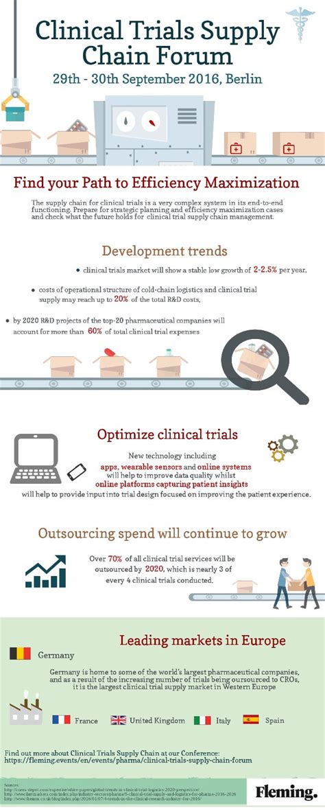 Infographic Clinical Trials Supply Chain Forum