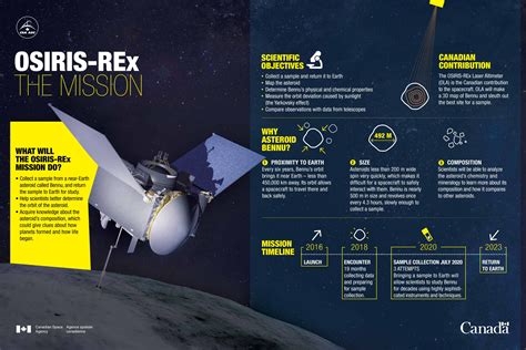 10 Minutes About The Osiris Rex Mission World Space Week Talk Spaceq