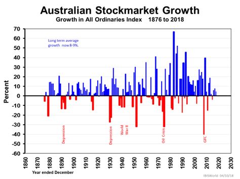 Stay on top of the changing u.s. The Historical Average Annual Returns of Australian Stock ...