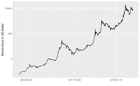 Will the price of bitcoin cash (bch) go up in 2021? Number go up? Bitcoin-Kursprognosen unter der Lupe