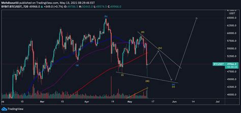 Btc to usd rate for today is $32,165. BTC/USDT for BYBIT:BTCUSDT by Mehdisouriiii — TradingView