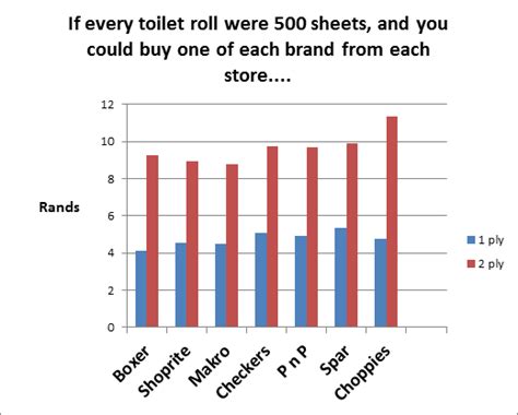 Enjoy an extensive market base the national arena due to quality our products. How SA toilet paper can be a total rip off