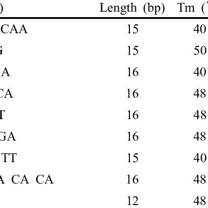 List Of Issr Primer Sequences Calculated Tm Based On Wallace Formula