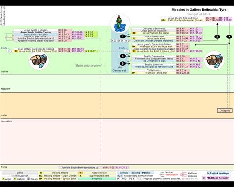 Bible Diagrams Gospel Of Mark Timeline