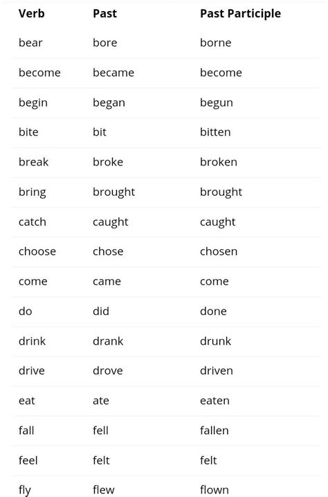 Split is the present tense, past tense, and the past participle of to split. most strong/irregular verbs change their internal spellings when they change tenses, but this one stodgily keeps the one spelling (split). select (write the past and past participle form of verb ...