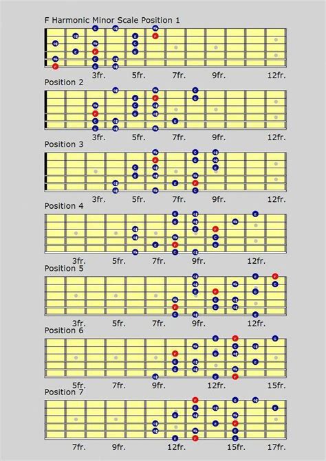 Learn About Cool Guitar Scales 1261 Guitarscales Guitar Scales