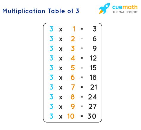 3 Times Table Learn Table Of 3 Multiplication Table Of 3