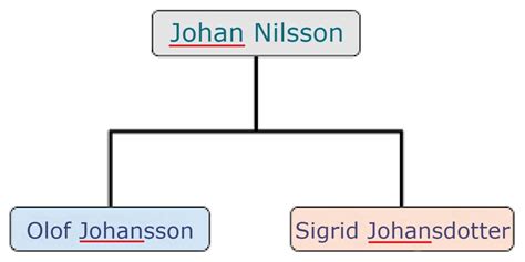 Whats In A Name A Guide To Swedish Surnames And Genealogy Research