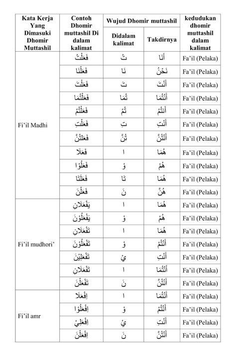 Bahasa Arab Lughotul Arabiyah Nahwu Shorof Dhomir