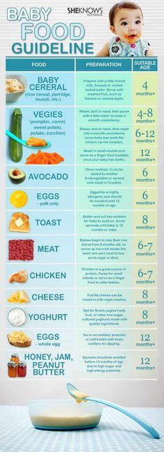 Your baby can eat three meals a day. Solid Food Chart for Babies Aged 4 months through 12 ...