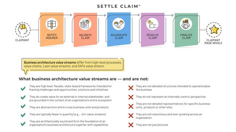 An Overview Of Business Architecture Value Streams Biz Arch Mastery