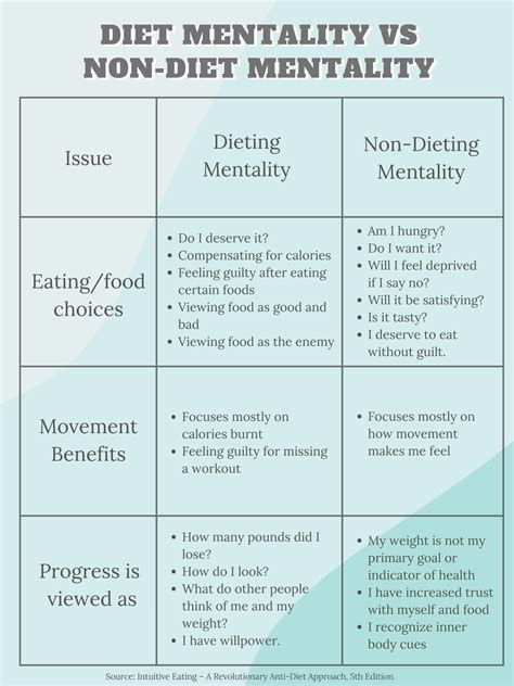 Reject The Diet Mentality Intuitive Eating Principle 1
