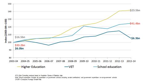 A Model For Tertiary Education Funding In Australia Victoria University
