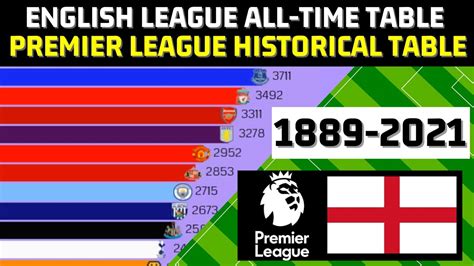 Premier League Historical Table Youtube