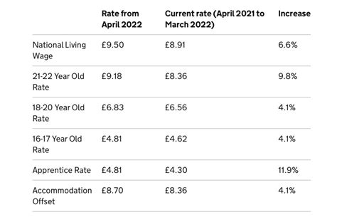 What Is The Minimum Wage Uk Nita Terese