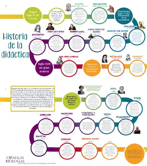 Historia De La Didáctica Linea De Tiempo Pdf Pedagogía
