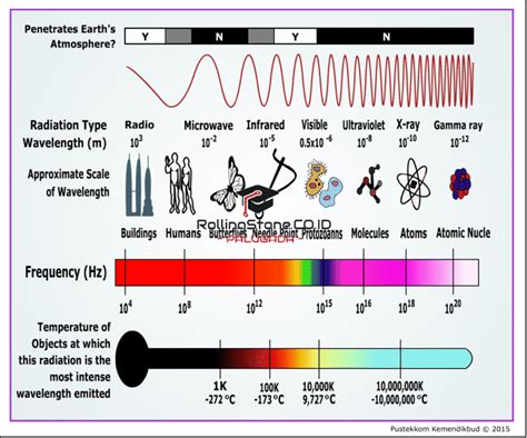 Gelombang Elektromagnetik Spektrum Sifat Manfaat Contoh