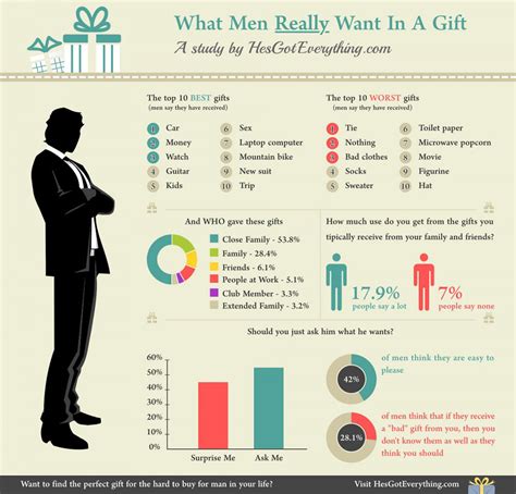 What do guys really want as gifts. What Men Really Want in a Gift | Visual.ly