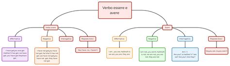 Verbo Essere E Avere Mappa E Riassunto