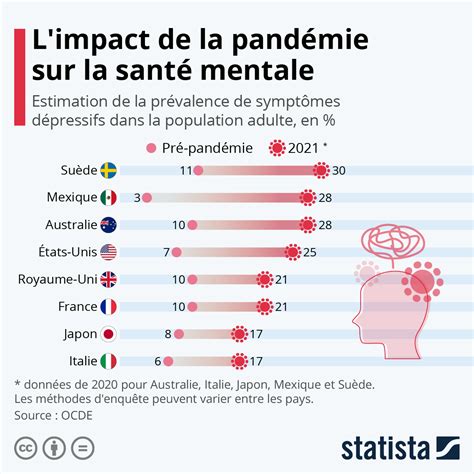 Graphique Limpact De La Pandémie Sur La Santé Mentale Statista