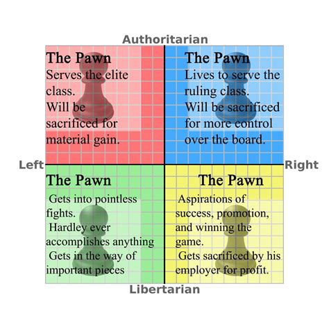 The More Accurate Political Compass Chess Rpoliticalcompassmemes