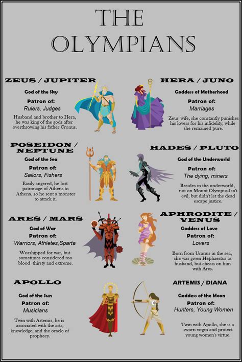 The Olympians Infographic In 2021 Greek Mythology Gods Mythology