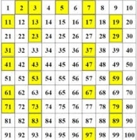 Prime Numbers 1 100 C Program To Print Prime Numbers Between 1 100