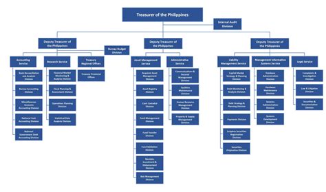 Organizational Chart And Directory Bureau Of The Treasury Ph