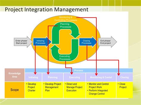 Pmp Training 04 Project Integration Management