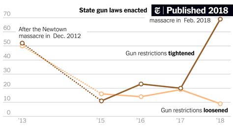 After Parkland A New Surge In State Gun Control Laws The New York Times