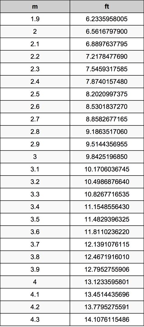 The foot is a unit of length used in the imperial and u.s. 3.1 Meters To Feet Converter | 3.1 m To ft Converter