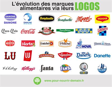 Lévolution Des Marques Alimentaires à Travers Leurs Logos Pour