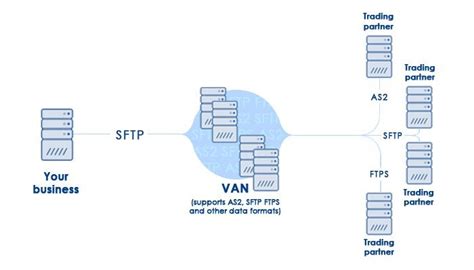 Edi And Van │ What Is A Value Added Network│ Edi Gateway
