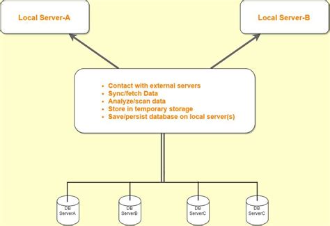 Make an effort to create effective impact. Responsibility Of Server : Architecture For 3rd Party ...
