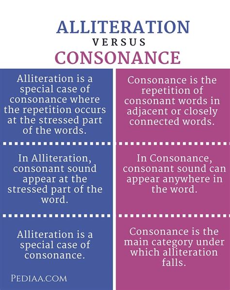 Difference Between Alliteration and Consonance