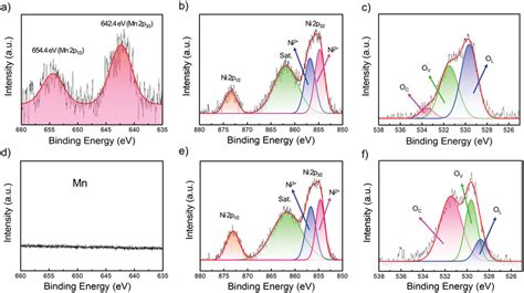 High‐resolution Mn 2p Ni 2p And O 1s Xps Spectra Of Ac Mno2nio And