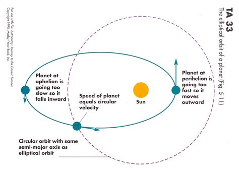 Elliptical Orbit Of Earth Page 3 Pics About Space