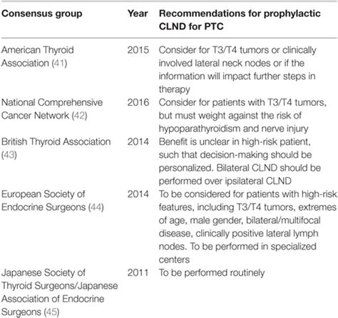 Frontiers The Role Of Central Neck Lymph Node Dissection In The