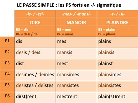 Les Terminaisons Du Passé Simple