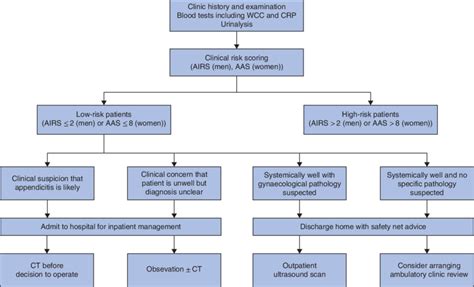 Proposed Clinical Algorithm For Patients Presenting With Suspected