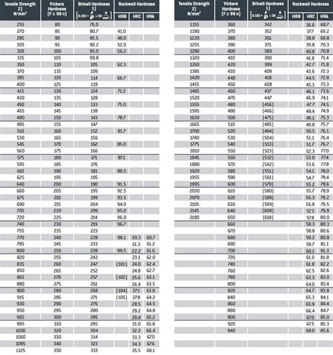 Brinell hardness to rockwell hardness conversion table these conversion tables presents data in the rockwell a, b, c, d, e and f hardness range on the relationship among brinell hardness,vickers hardness, rockwell superficial, hardness, and shore scleroscope hardness of nonaustenitic steels. Technical Information | Hardness Conversion Table | SFC KOENIG