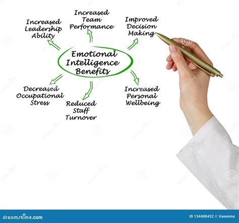 Emotional Intelligence Benefits Stock Photo Image Of 1237 Person