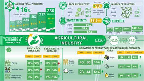 Infographics Development Of Agriculture In Uzbekistan In 2017 2022 Review Uz