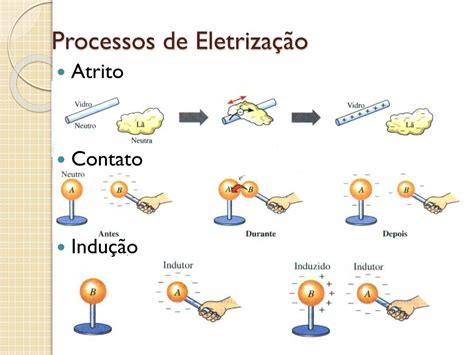 Considere Dois Corpos Sólidos Envolvidos Em Processos De Eletrização