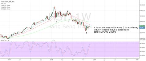 Hang Seng Index Para Tvchsi Por Bruceyam — Tradingview