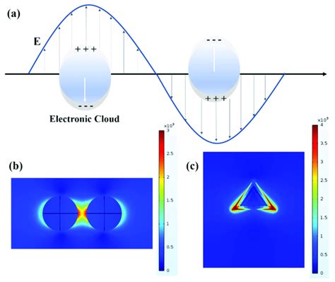 A Localized Surface Plasmon Resonance On The Surface Of Metal