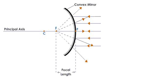 Ray Diagram For Convex Mirror When Used As A Rear View Mirror Science Light Reflection And
