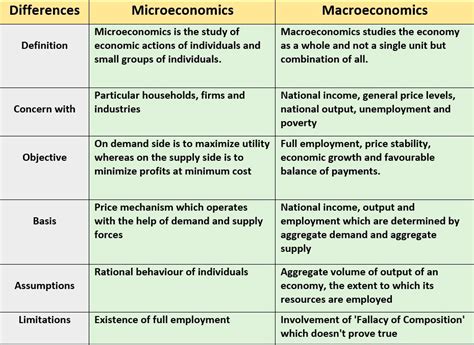 💣 Microeconomics Vs Macroeconomics Examples Microeconomics Vs