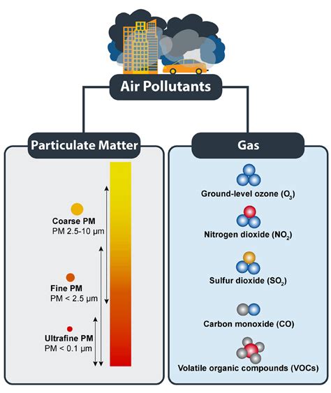 Classification Of Air Pollutant According To Some Physical Properties